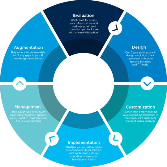 Microsoft Azure - Informology